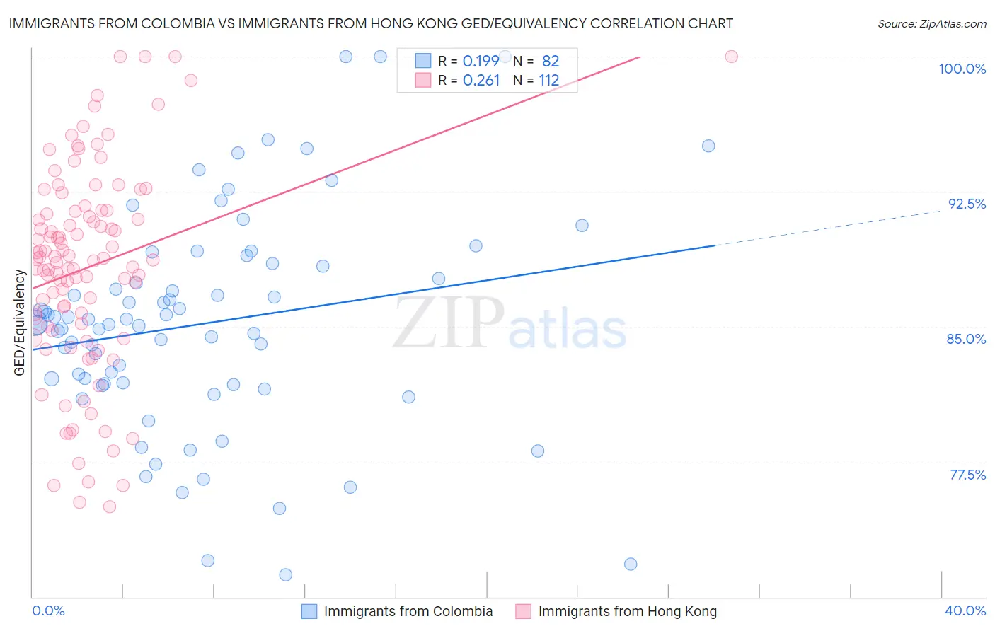 Immigrants from Colombia vs Immigrants from Hong Kong GED/Equivalency
