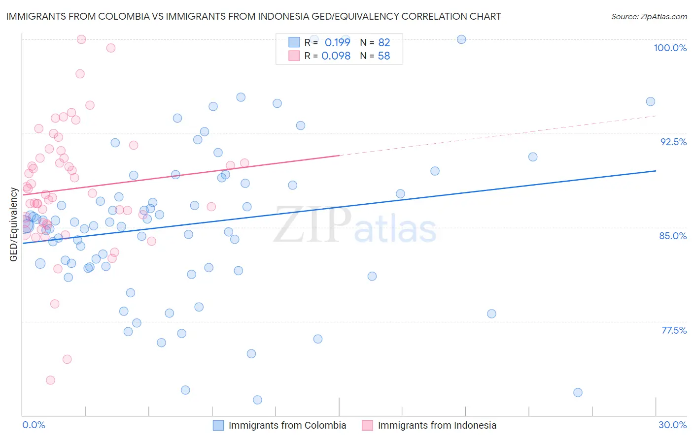 Immigrants from Colombia vs Immigrants from Indonesia GED/Equivalency