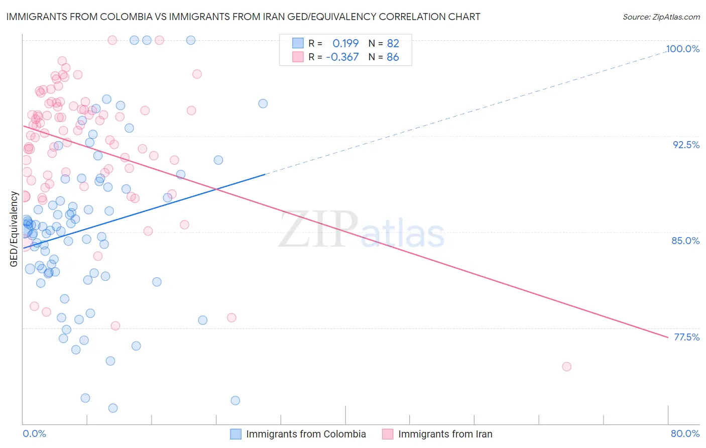 Immigrants from Colombia vs Immigrants from Iran GED/Equivalency