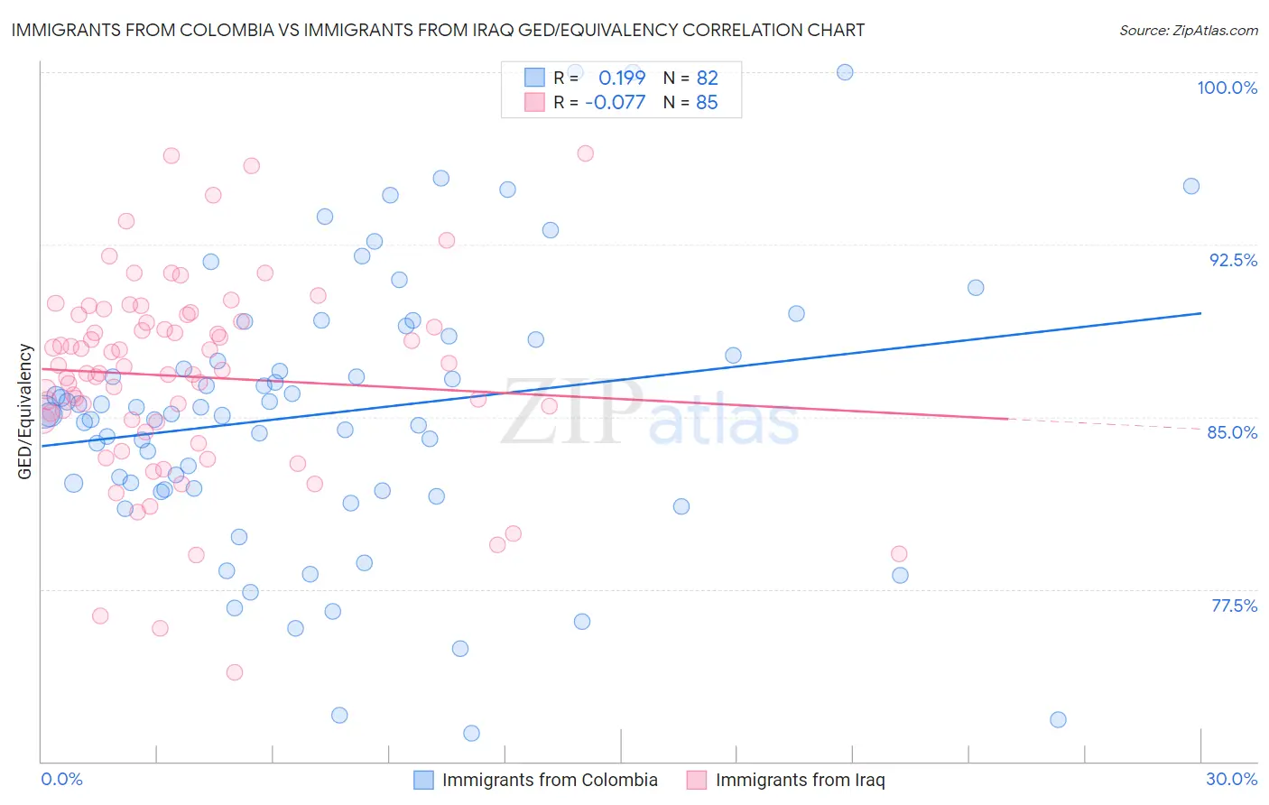 Immigrants from Colombia vs Immigrants from Iraq GED/Equivalency