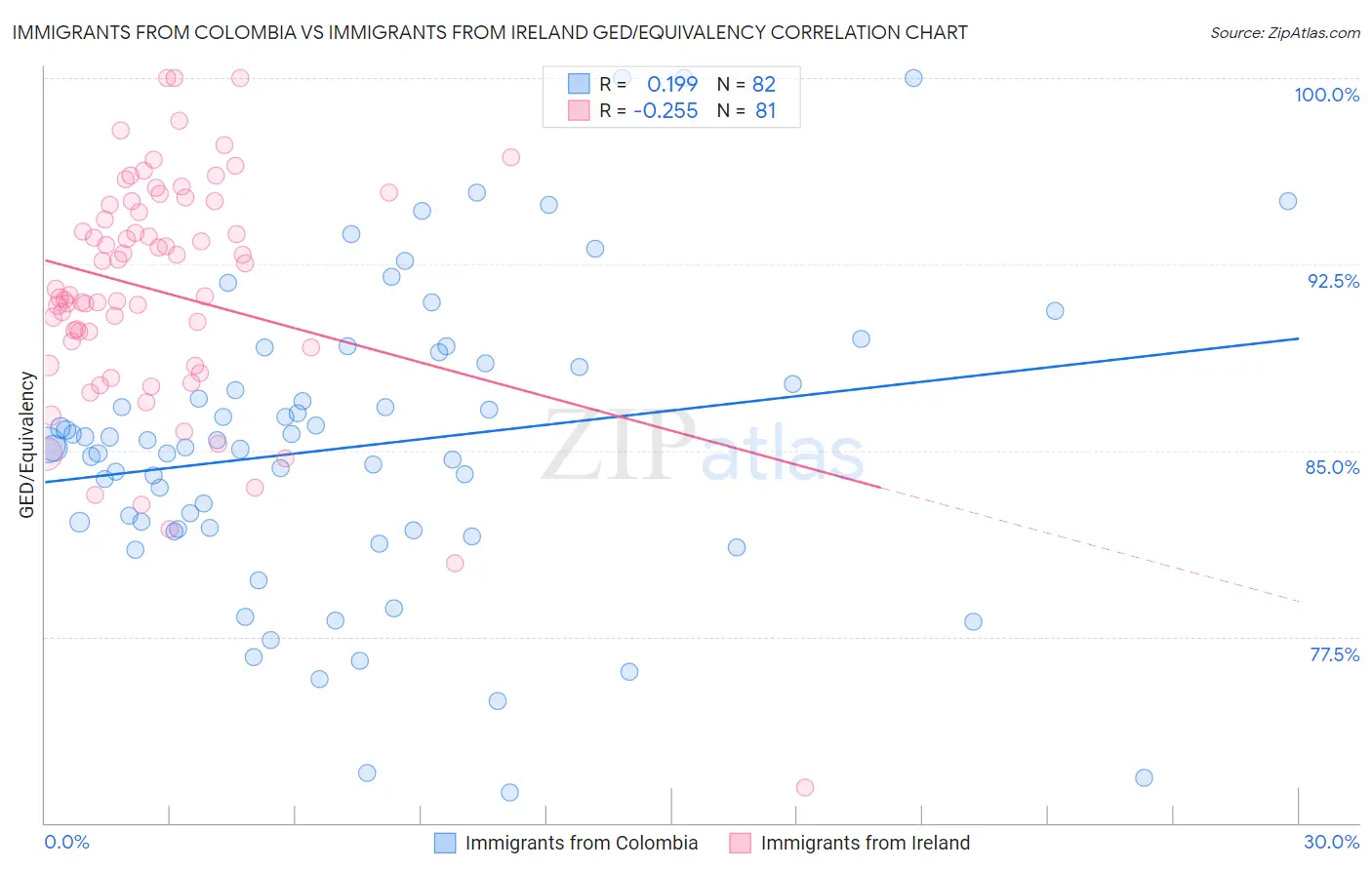 Immigrants from Colombia vs Immigrants from Ireland GED/Equivalency