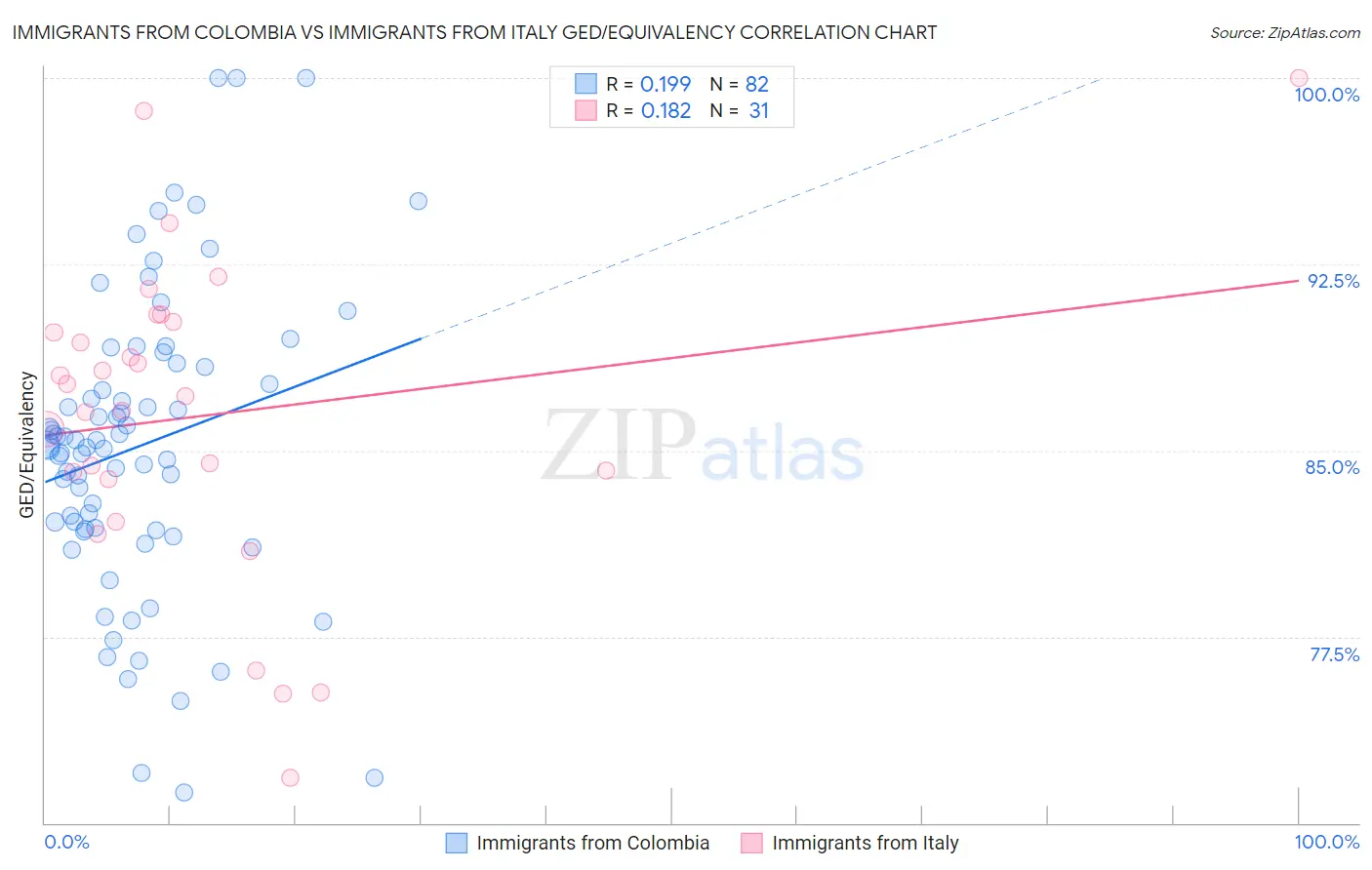 Immigrants from Colombia vs Immigrants from Italy GED/Equivalency