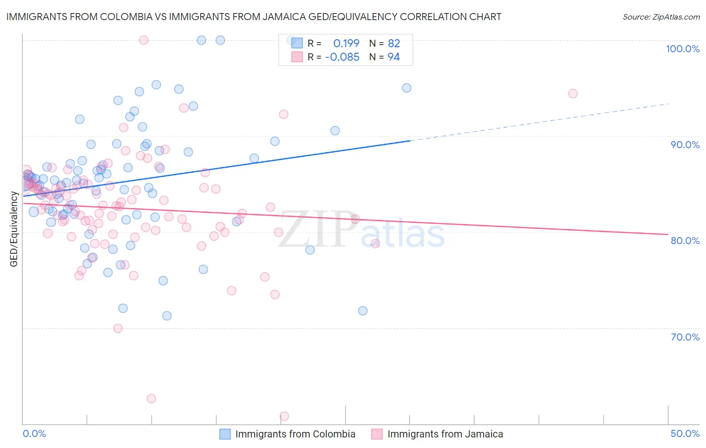 Immigrants from Colombia vs Immigrants from Jamaica GED/Equivalency