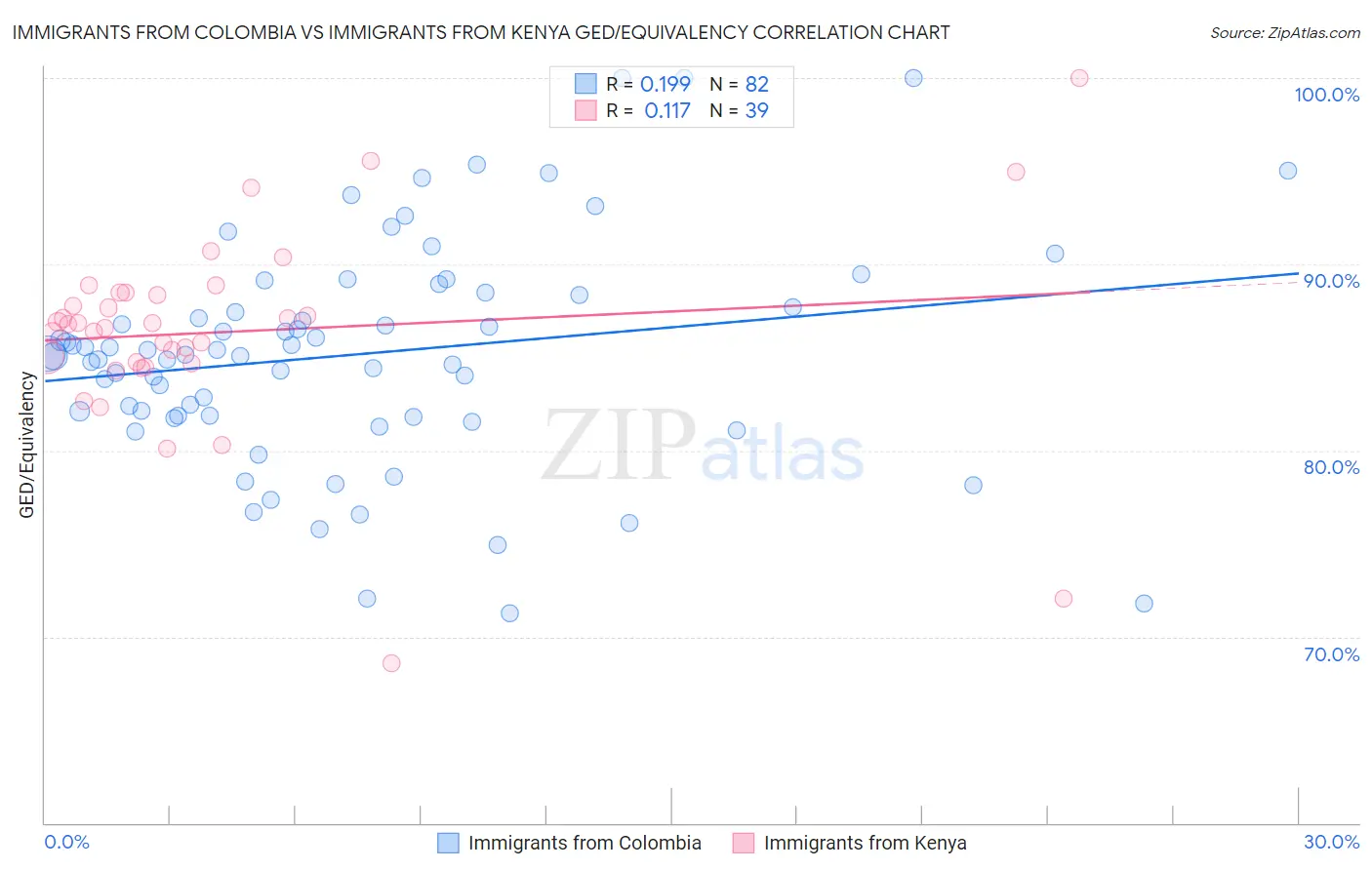 Immigrants from Colombia vs Immigrants from Kenya GED/Equivalency