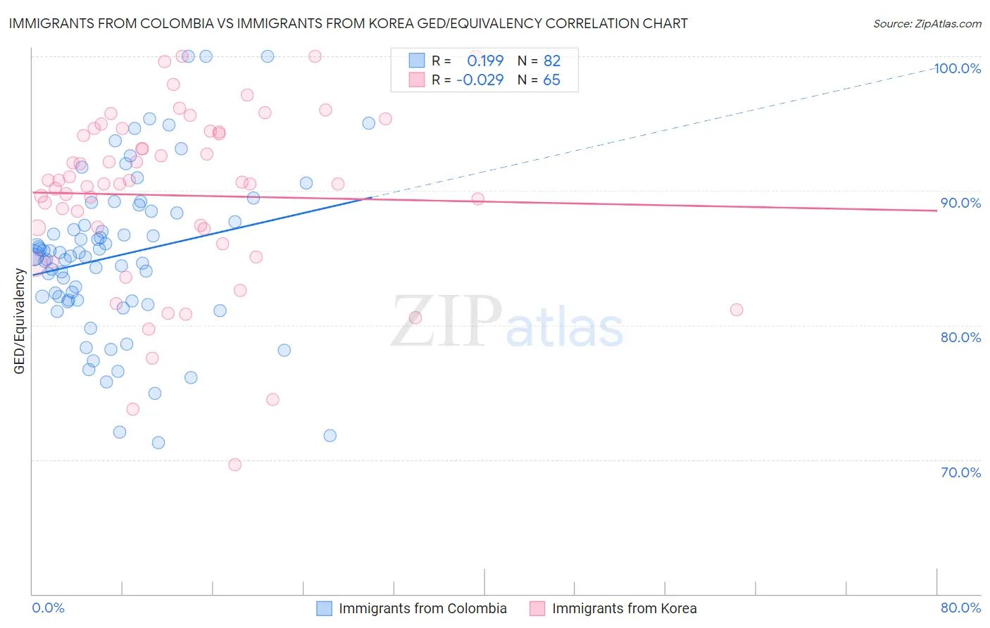 Immigrants from Colombia vs Immigrants from Korea GED/Equivalency