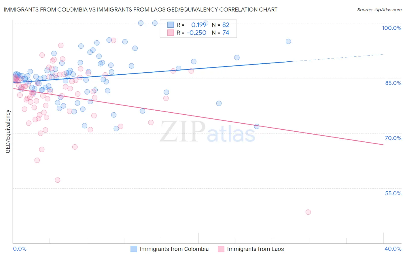 Immigrants from Colombia vs Immigrants from Laos GED/Equivalency