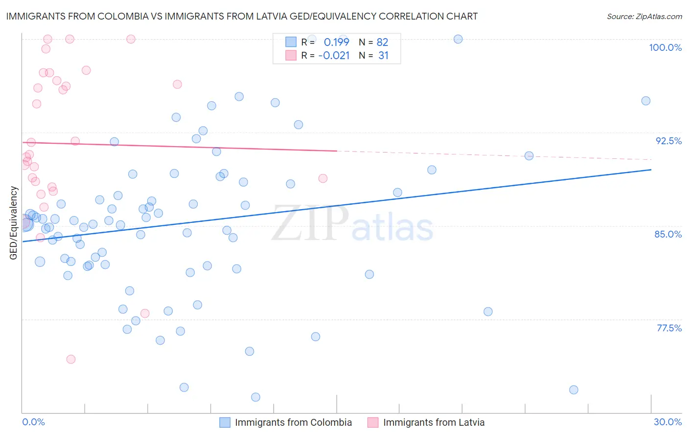 Immigrants from Colombia vs Immigrants from Latvia GED/Equivalency