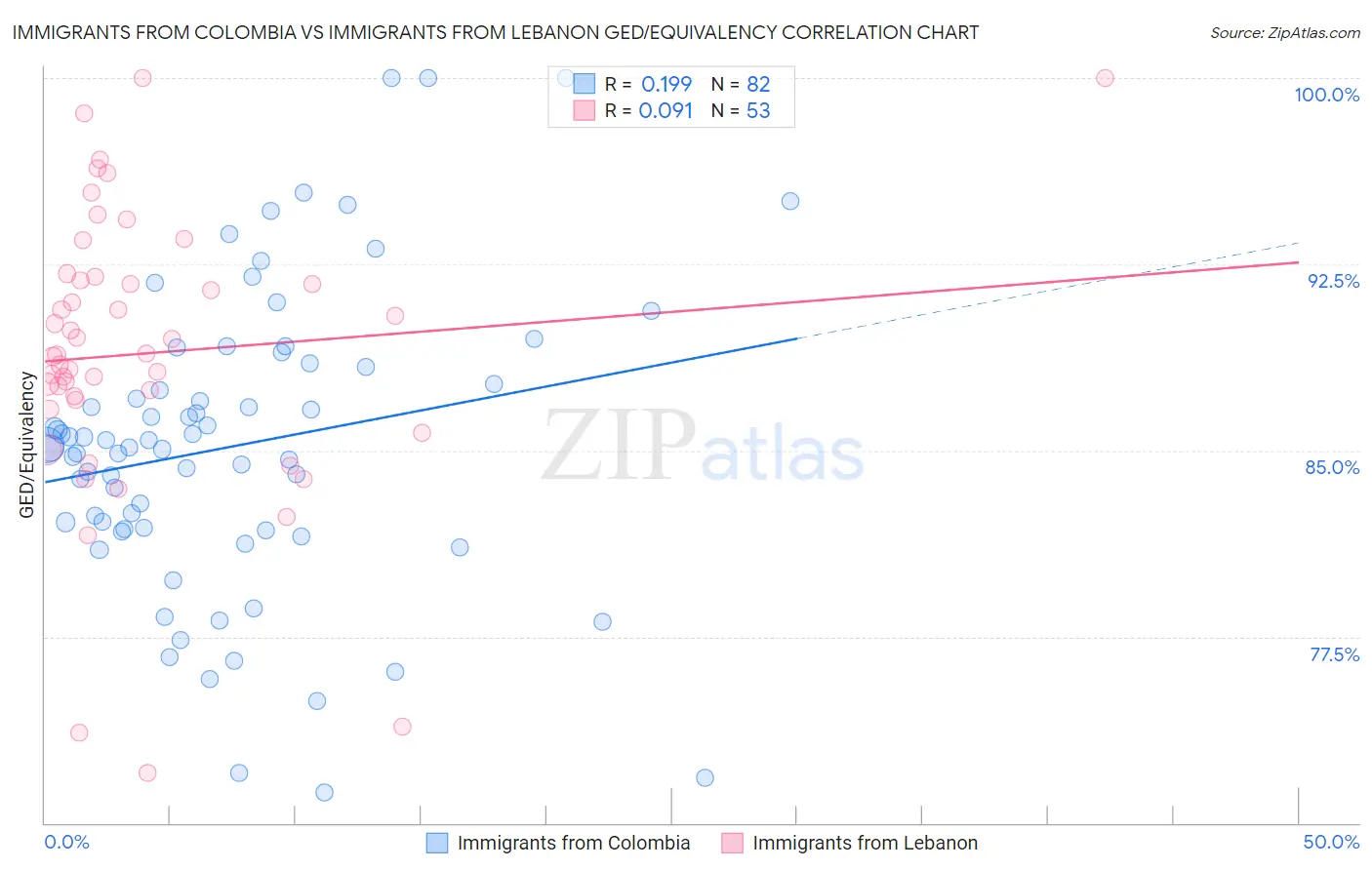 Immigrants from Colombia vs Immigrants from Lebanon GED/Equivalency