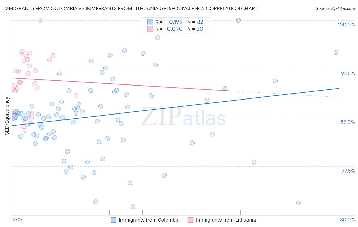 Immigrants from Colombia vs Immigrants from Lithuania GED/Equivalency