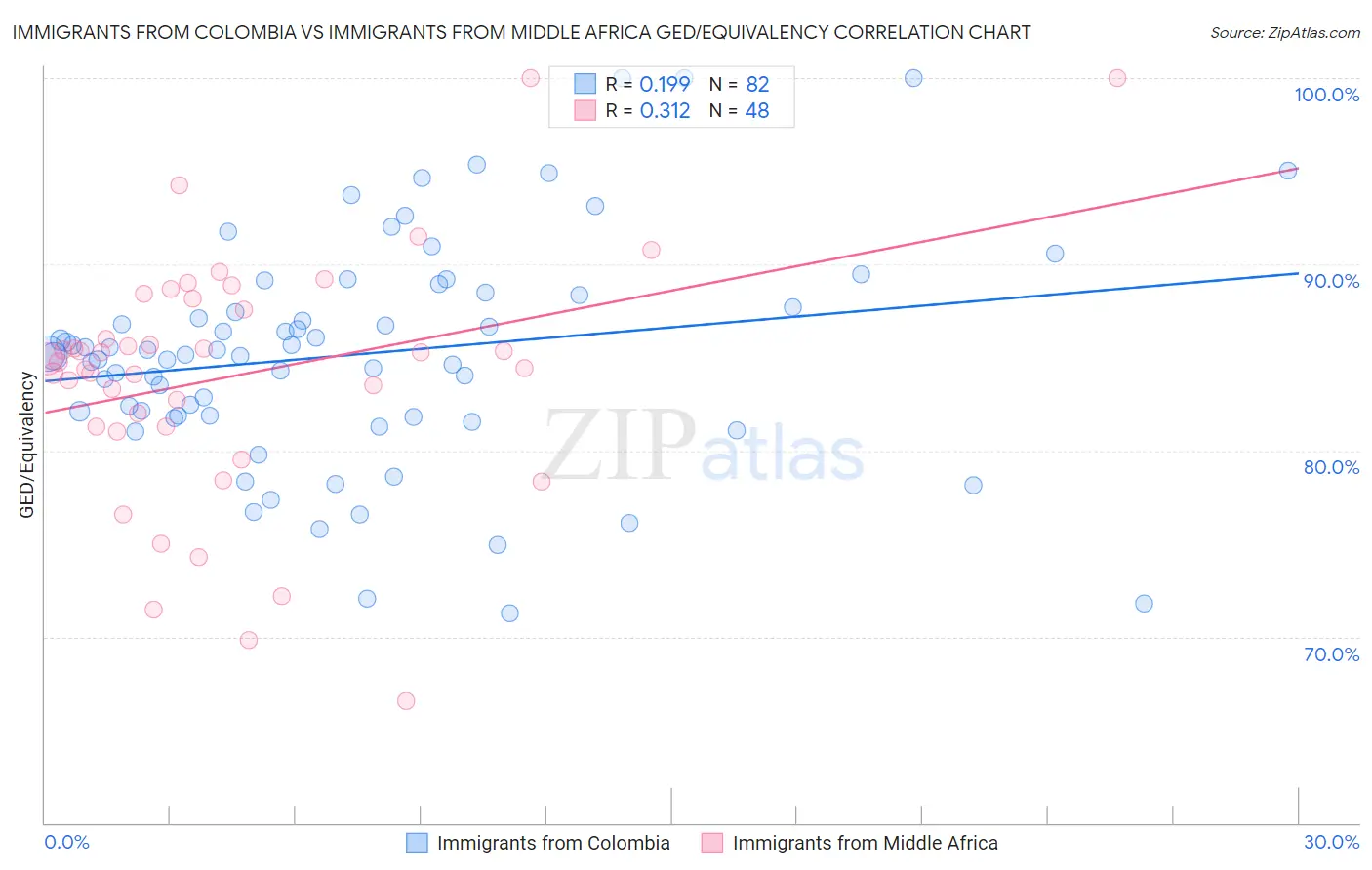 Immigrants from Colombia vs Immigrants from Middle Africa GED/Equivalency