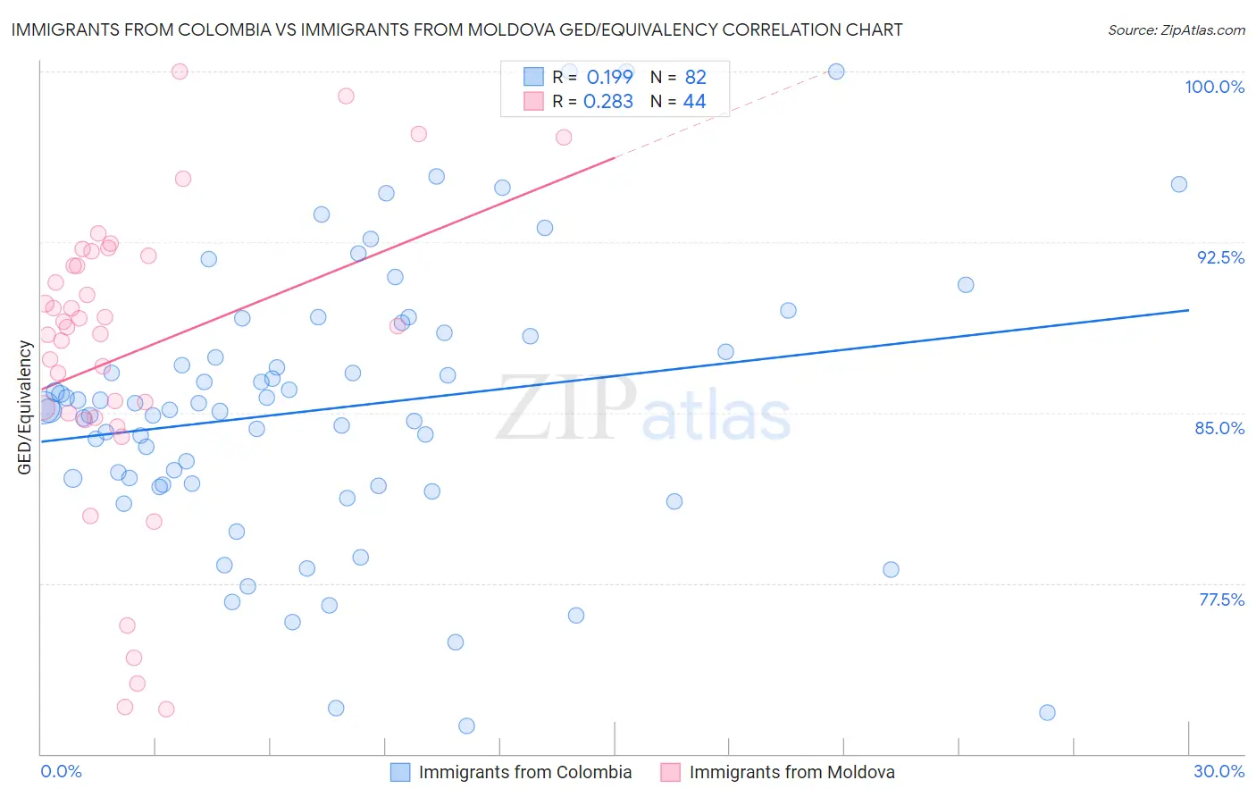 Immigrants from Colombia vs Immigrants from Moldova GED/Equivalency