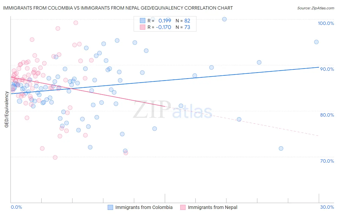 Immigrants from Colombia vs Immigrants from Nepal GED/Equivalency
