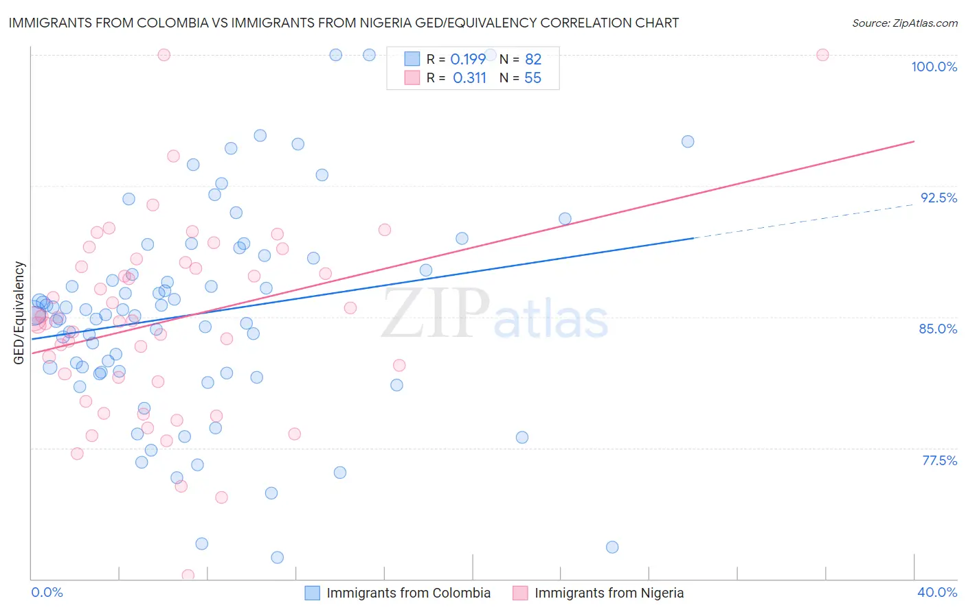 Immigrants from Colombia vs Immigrants from Nigeria GED/Equivalency