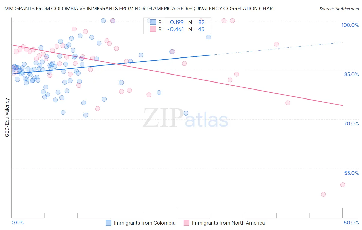 Immigrants from Colombia vs Immigrants from North America GED/Equivalency