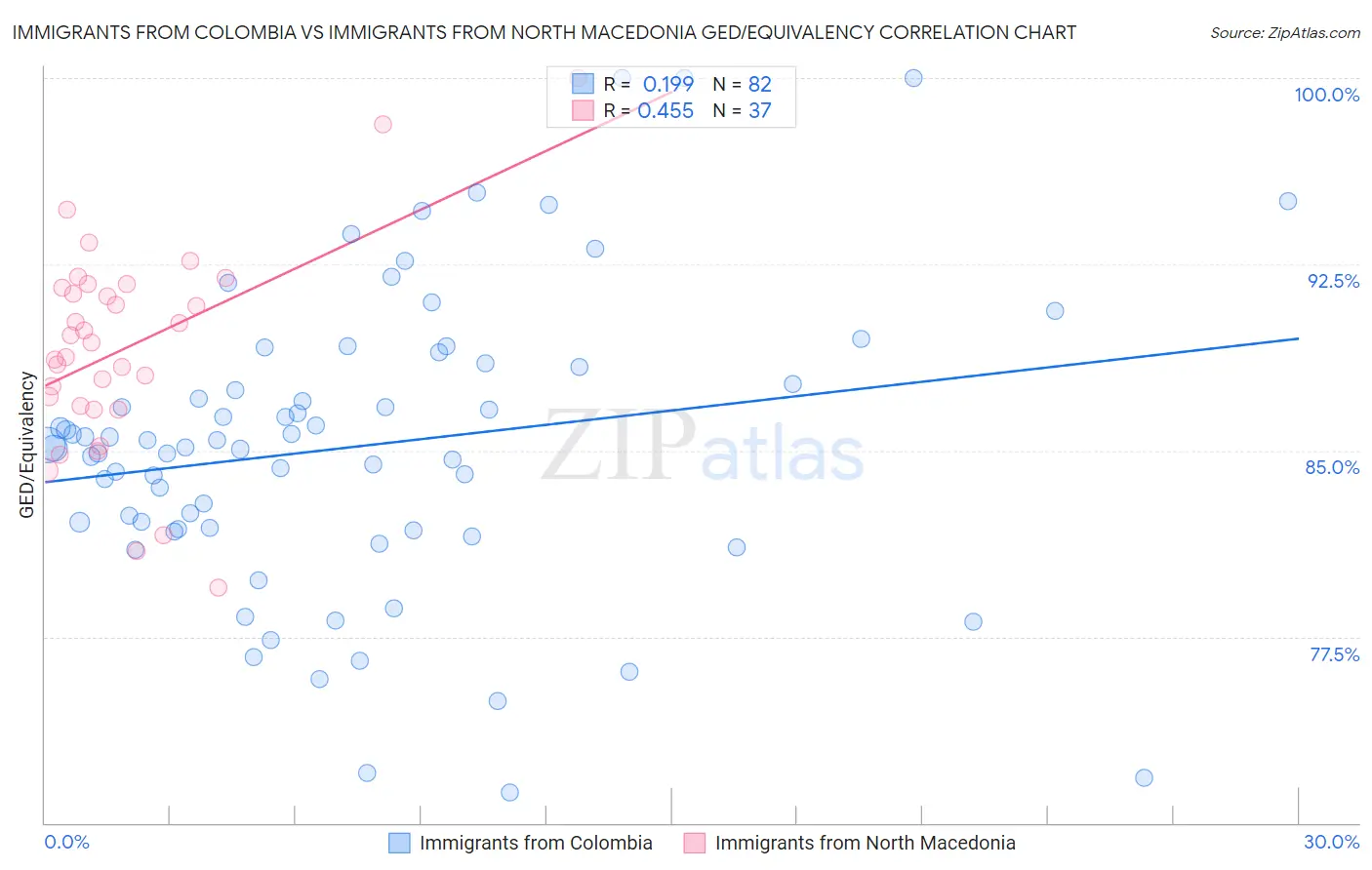 Immigrants from Colombia vs Immigrants from North Macedonia GED/Equivalency