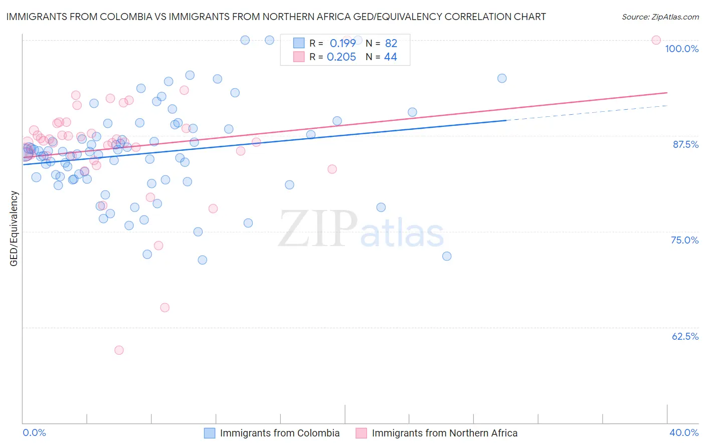 Immigrants from Colombia vs Immigrants from Northern Africa GED/Equivalency