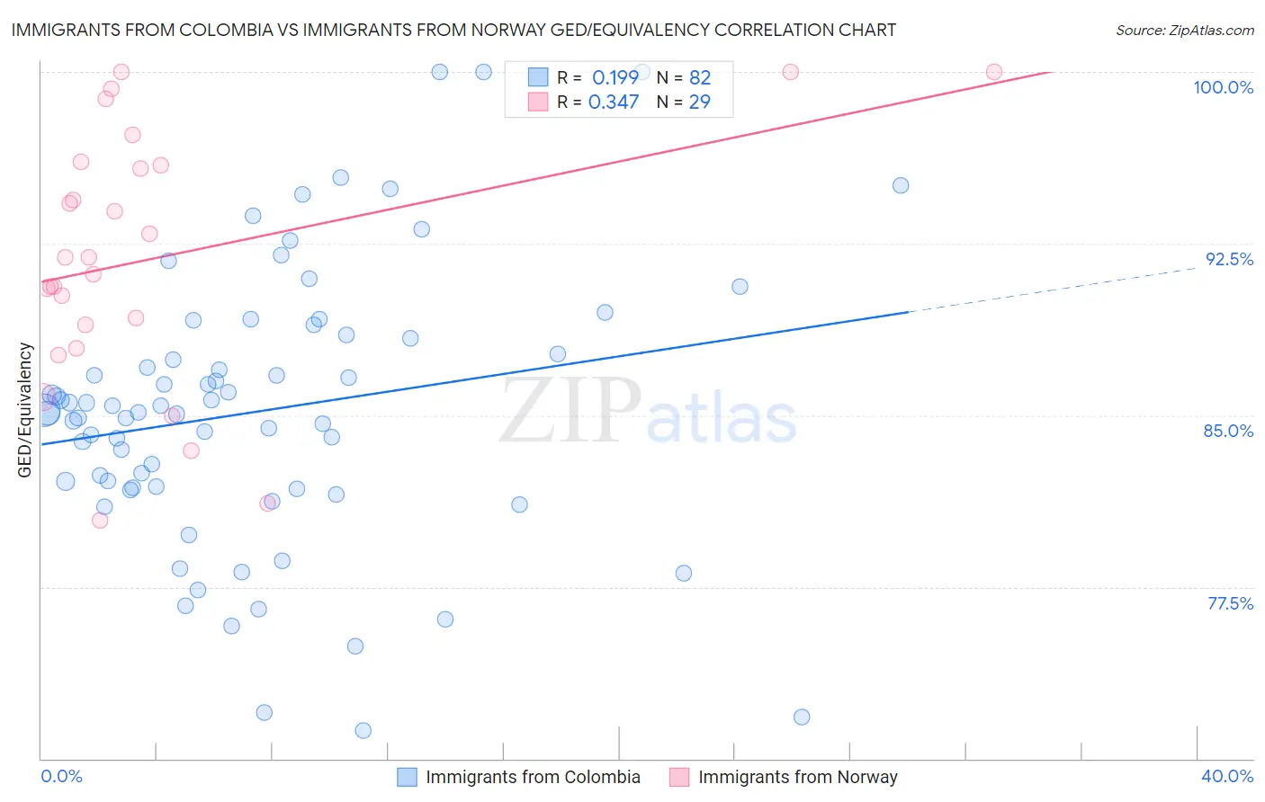 Immigrants from Colombia vs Immigrants from Norway GED/Equivalency