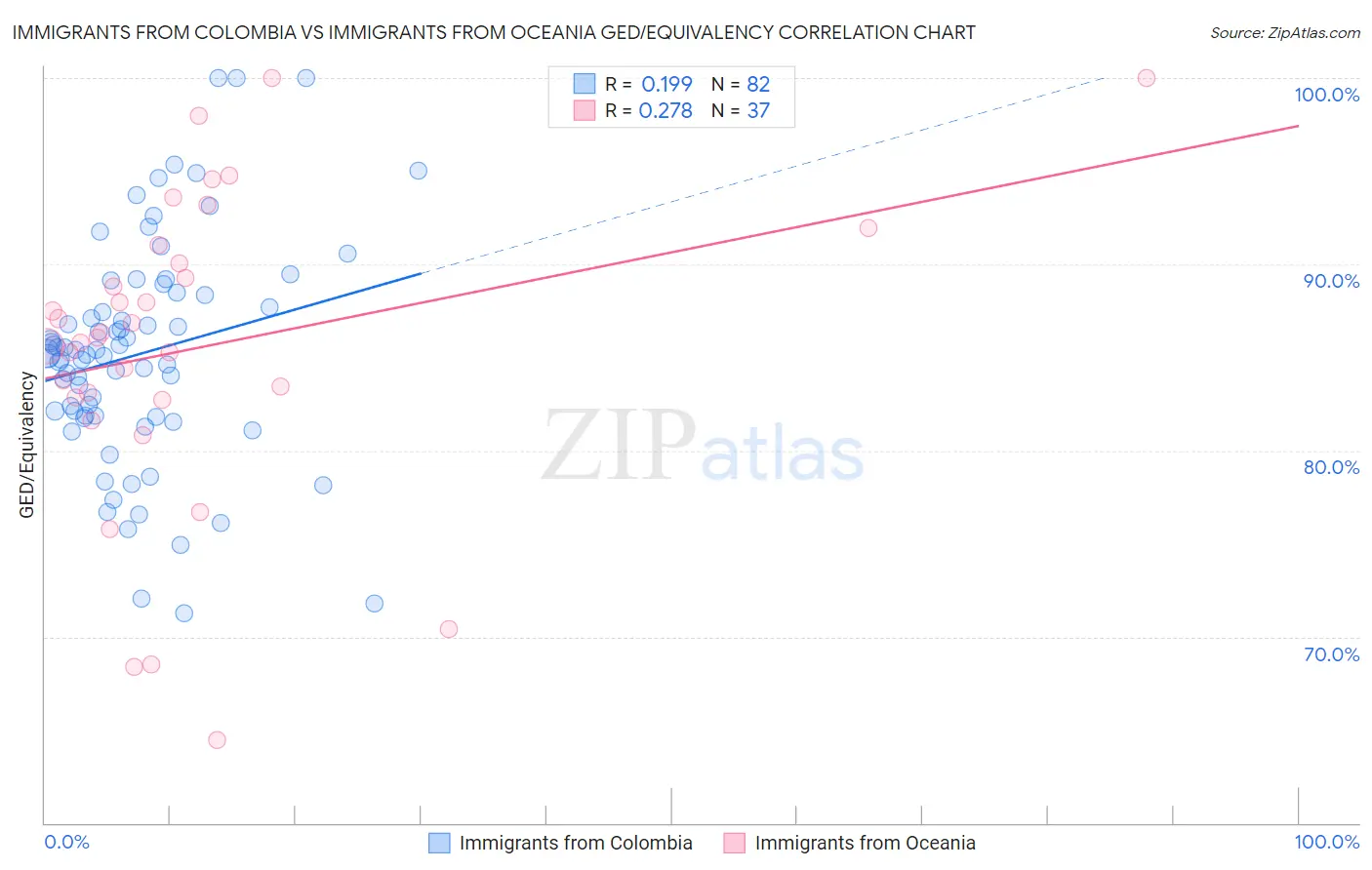 Immigrants from Colombia vs Immigrants from Oceania GED/Equivalency
