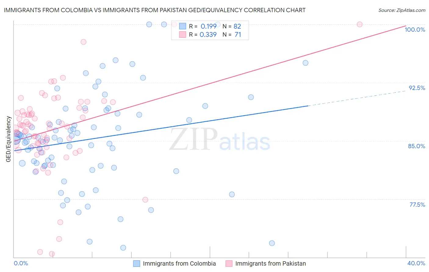 Immigrants from Colombia vs Immigrants from Pakistan GED/Equivalency