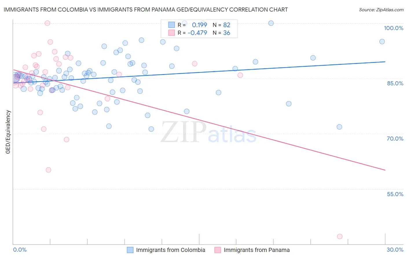 Immigrants from Colombia vs Immigrants from Panama GED/Equivalency