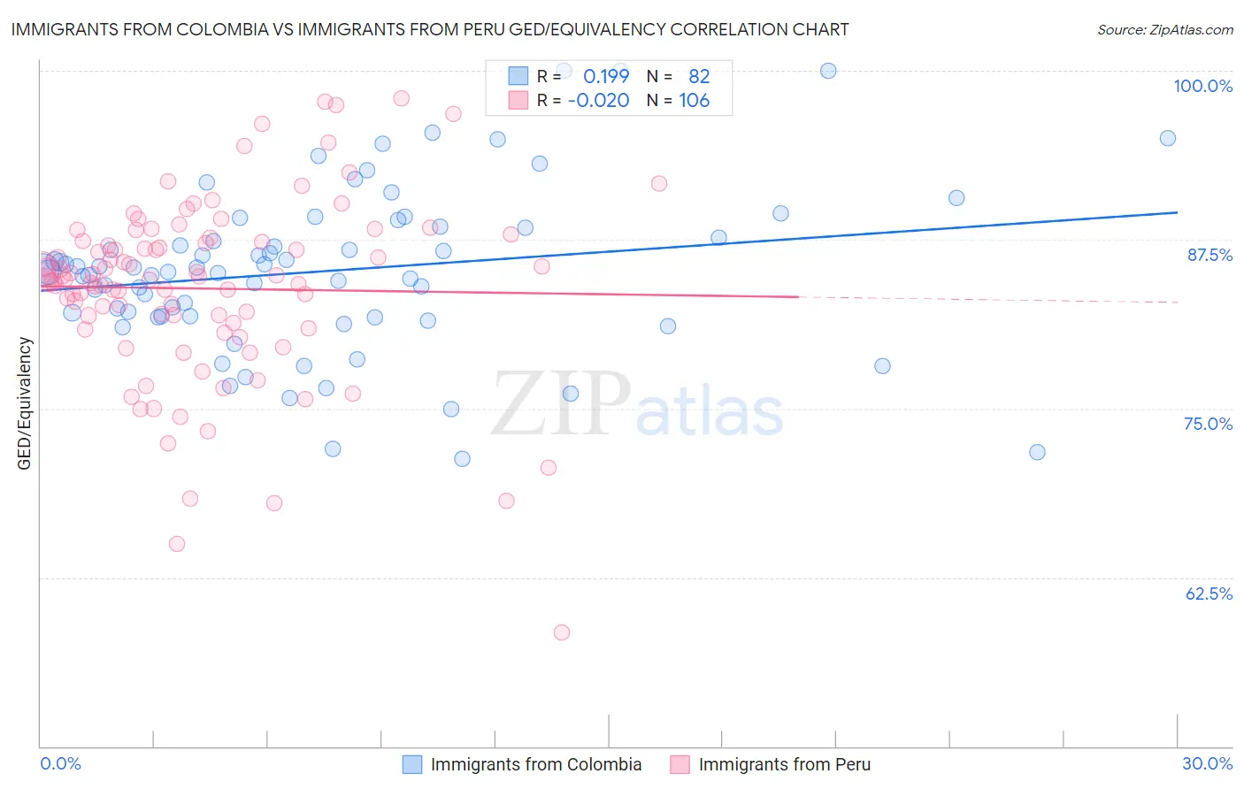 Immigrants from Colombia vs Immigrants from Peru GED/Equivalency
