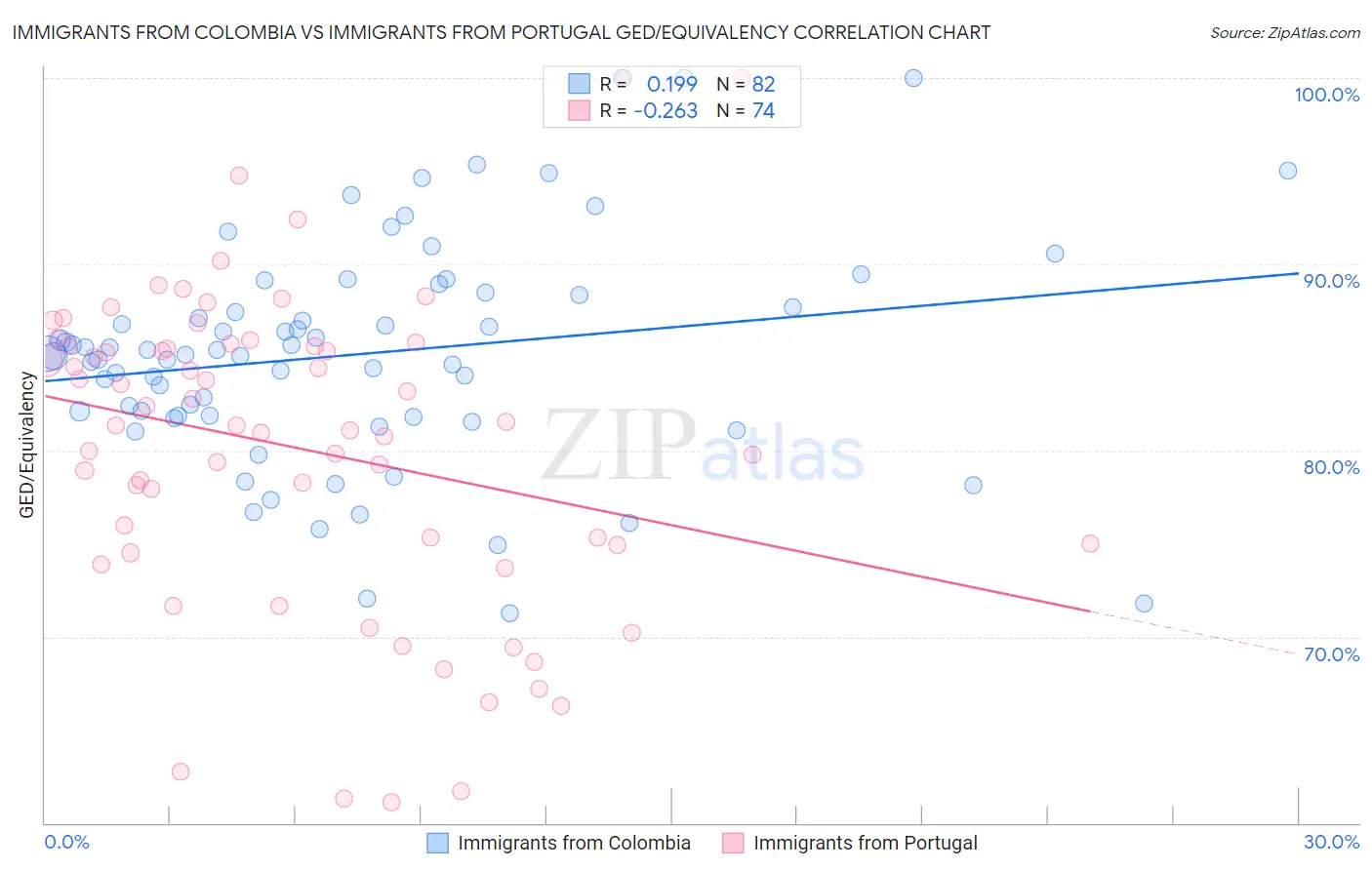 Immigrants from Colombia vs Immigrants from Portugal GED/Equivalency