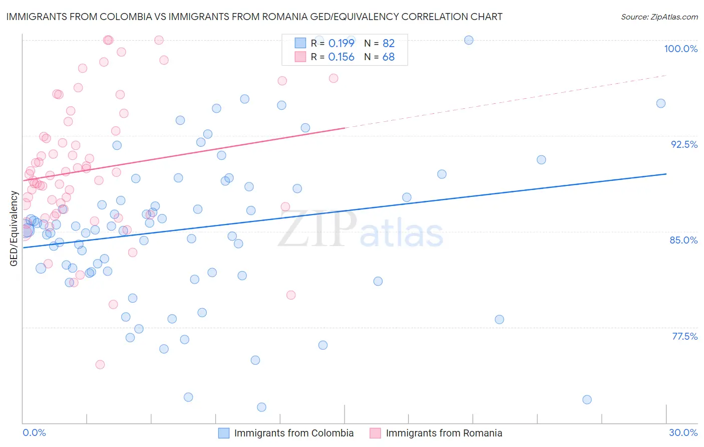 Immigrants from Colombia vs Immigrants from Romania GED/Equivalency