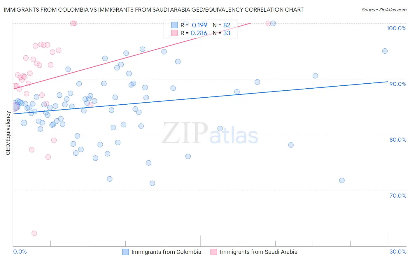 Immigrants from Colombia vs Immigrants from Saudi Arabia GED/Equivalency