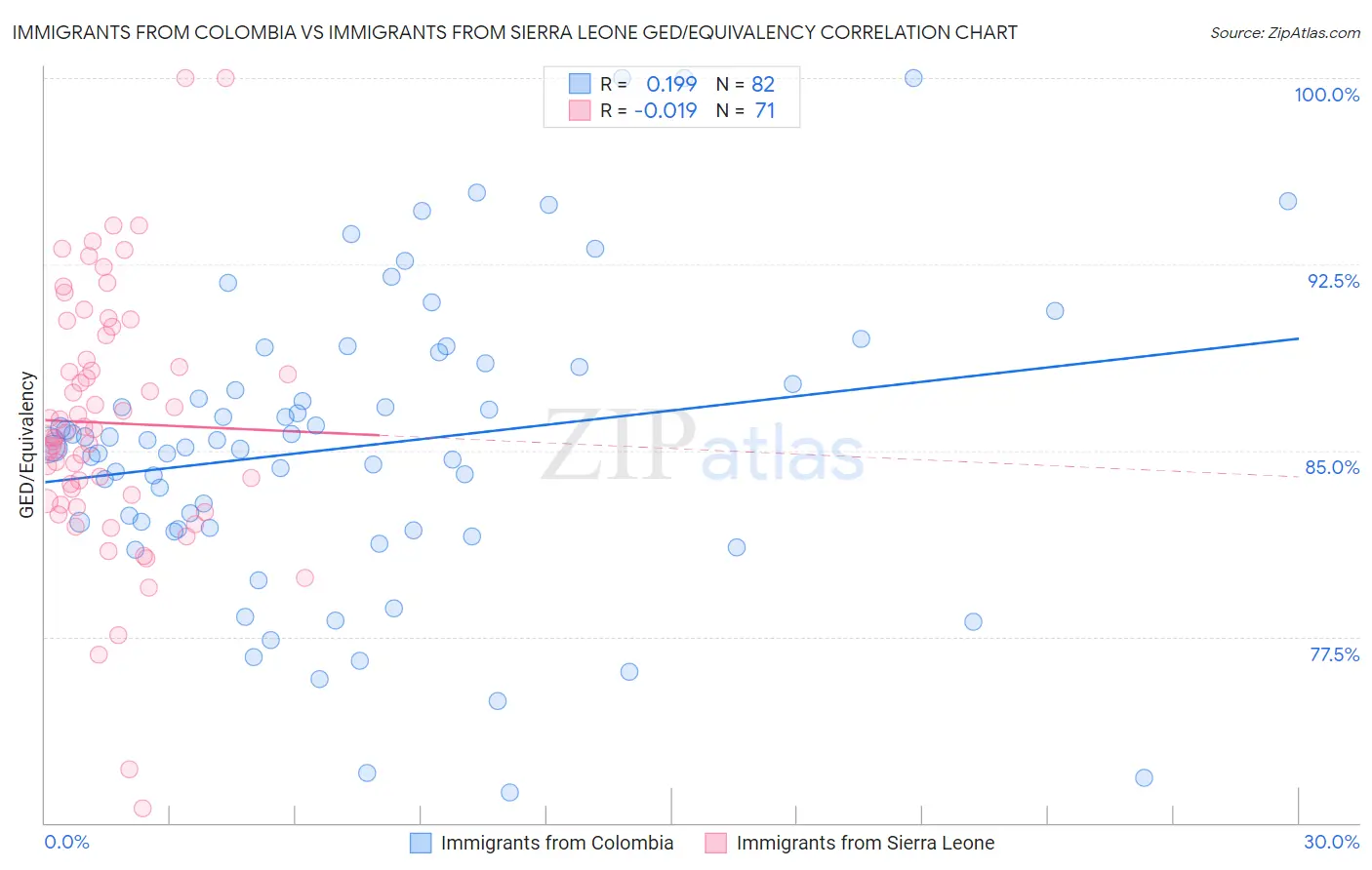 Immigrants from Colombia vs Immigrants from Sierra Leone GED/Equivalency