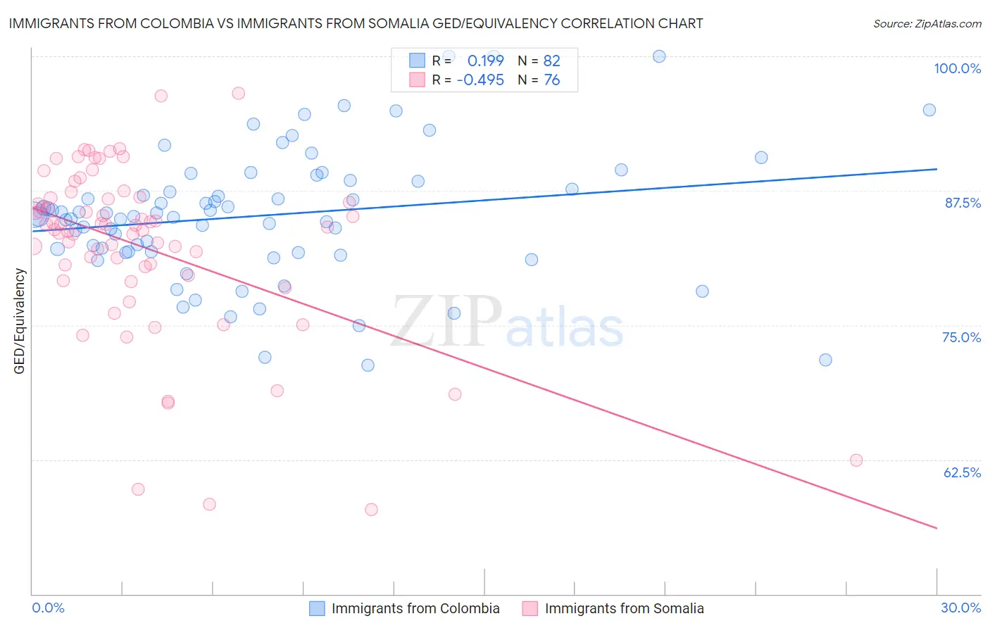 Immigrants from Colombia vs Immigrants from Somalia GED/Equivalency