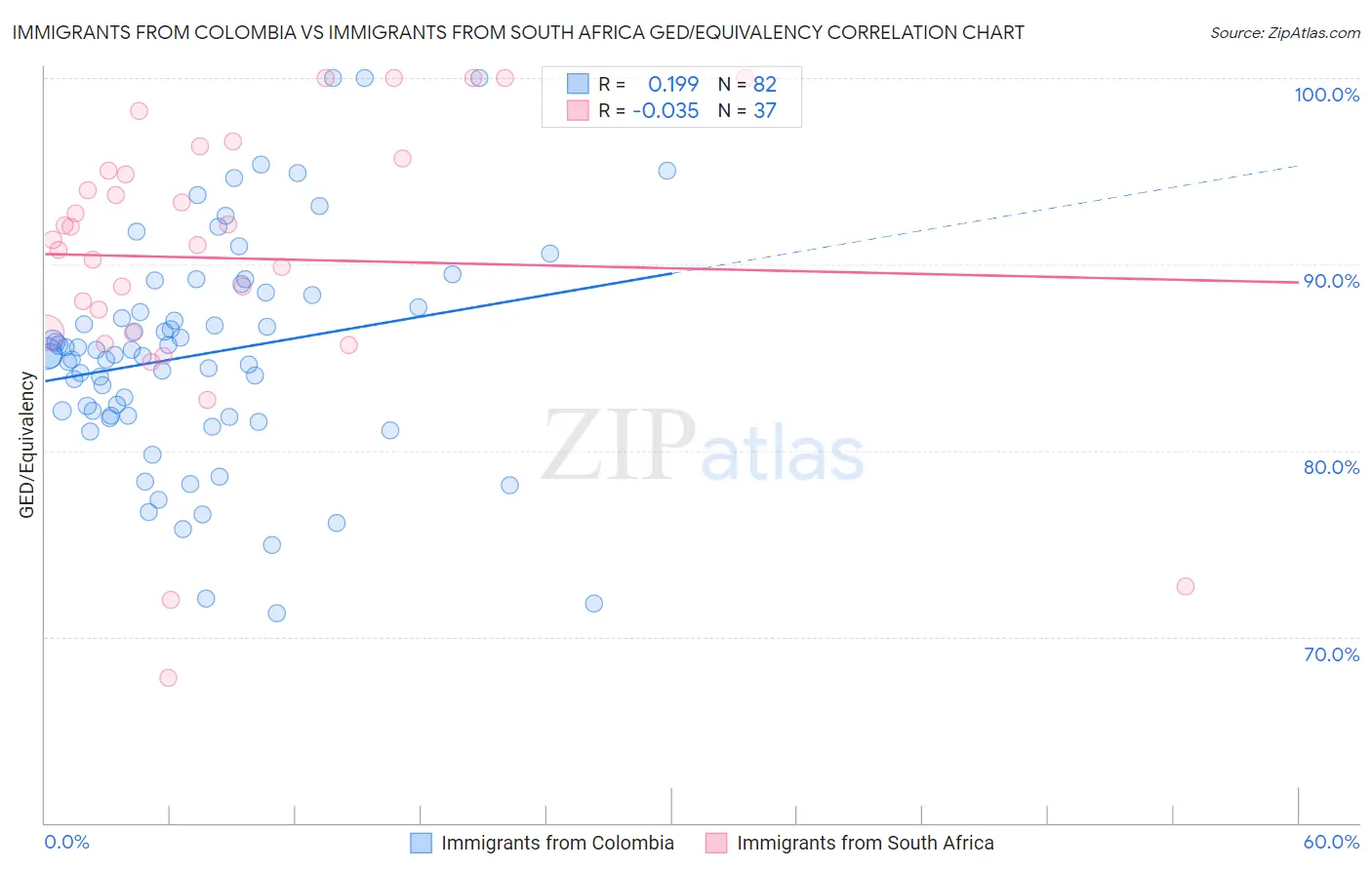 Immigrants from Colombia vs Immigrants from South Africa GED/Equivalency