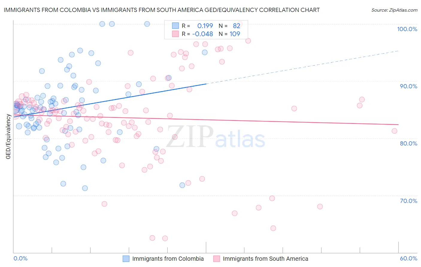 Immigrants from Colombia vs Immigrants from South America GED/Equivalency