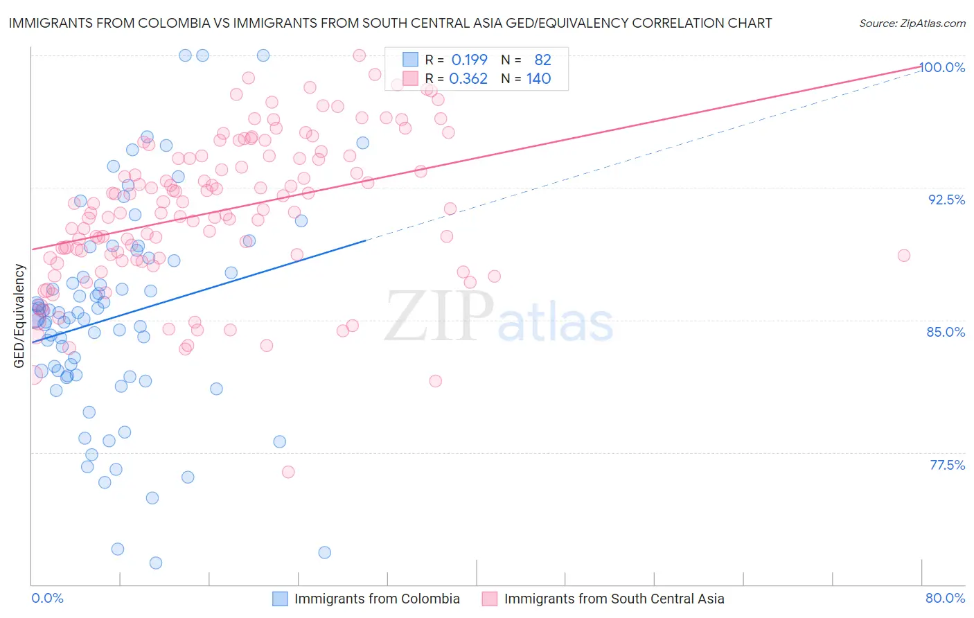 Immigrants from Colombia vs Immigrants from South Central Asia GED/Equivalency