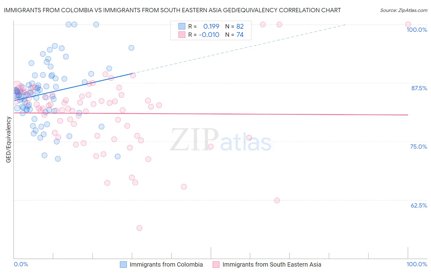 Immigrants from Colombia vs Immigrants from South Eastern Asia GED/Equivalency