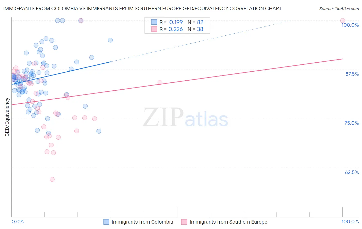 Immigrants from Colombia vs Immigrants from Southern Europe GED/Equivalency