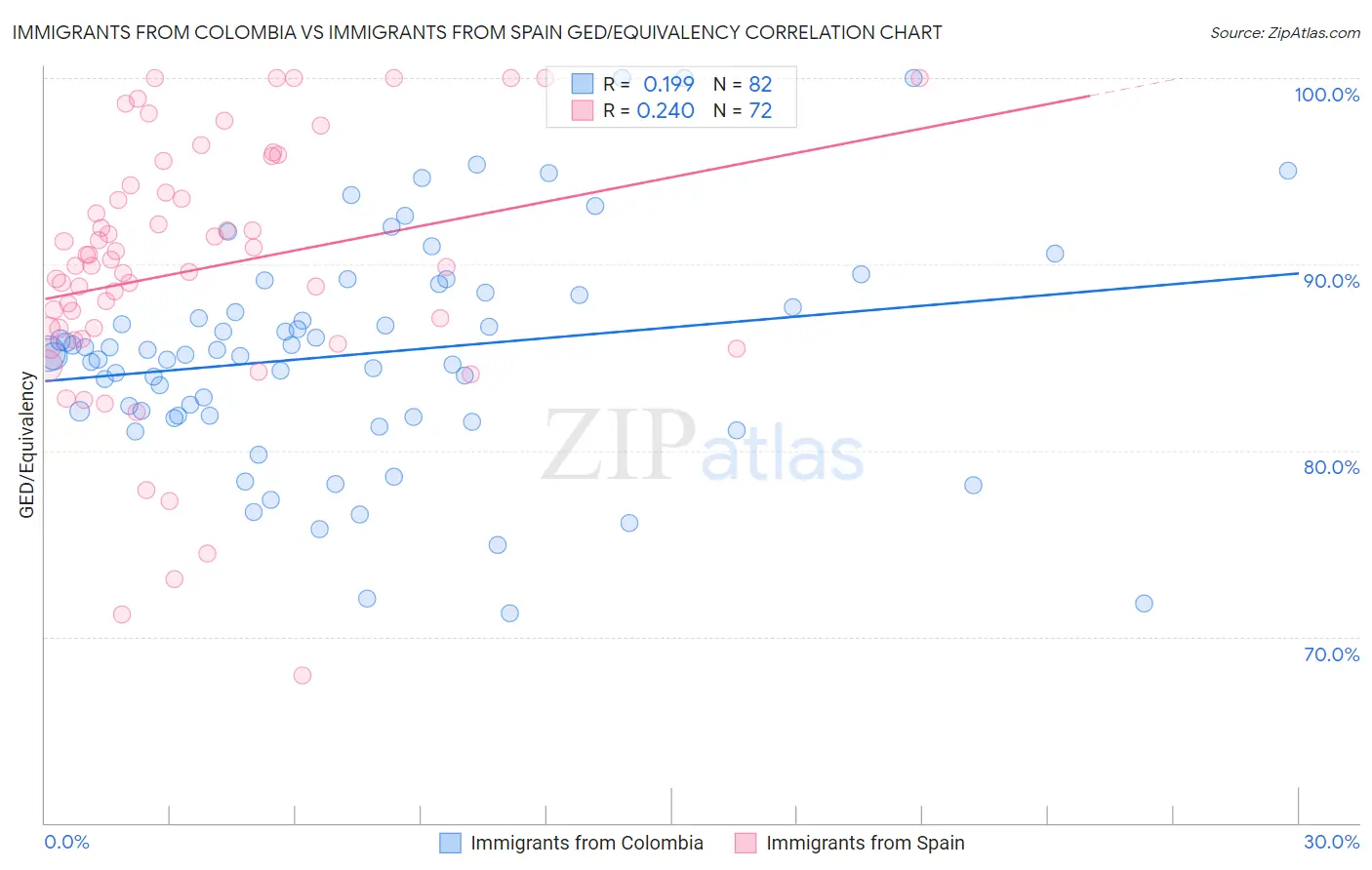 Immigrants from Colombia vs Immigrants from Spain GED/Equivalency