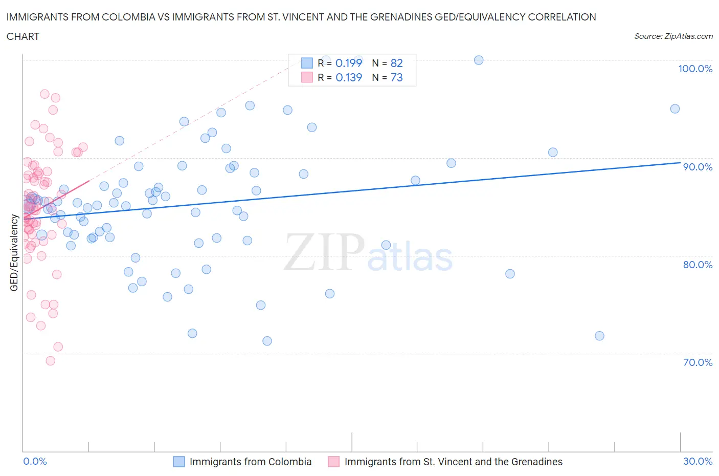 Immigrants from Colombia vs Immigrants from St. Vincent and the Grenadines GED/Equivalency