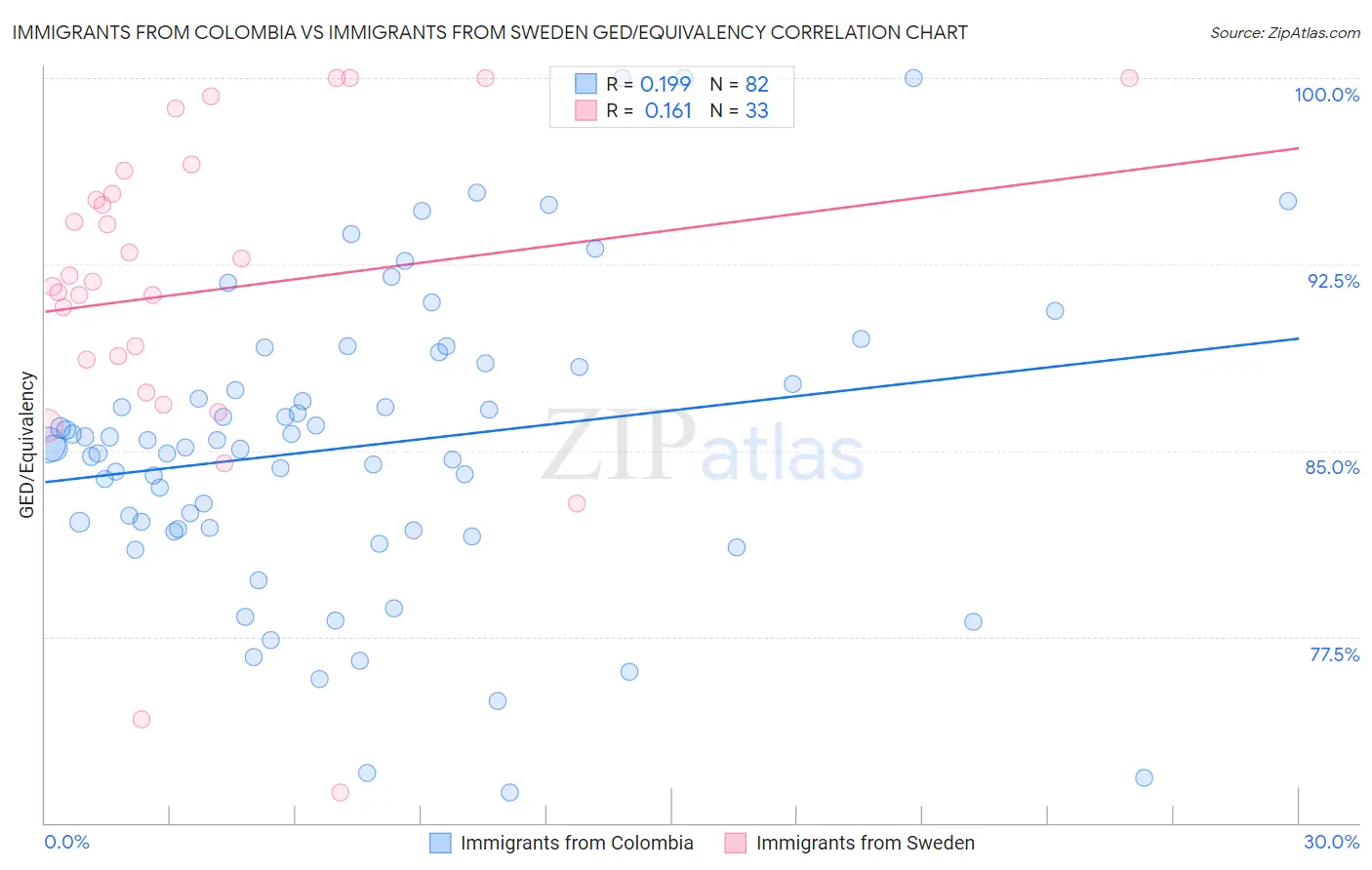 Immigrants from Colombia vs Immigrants from Sweden GED/Equivalency
