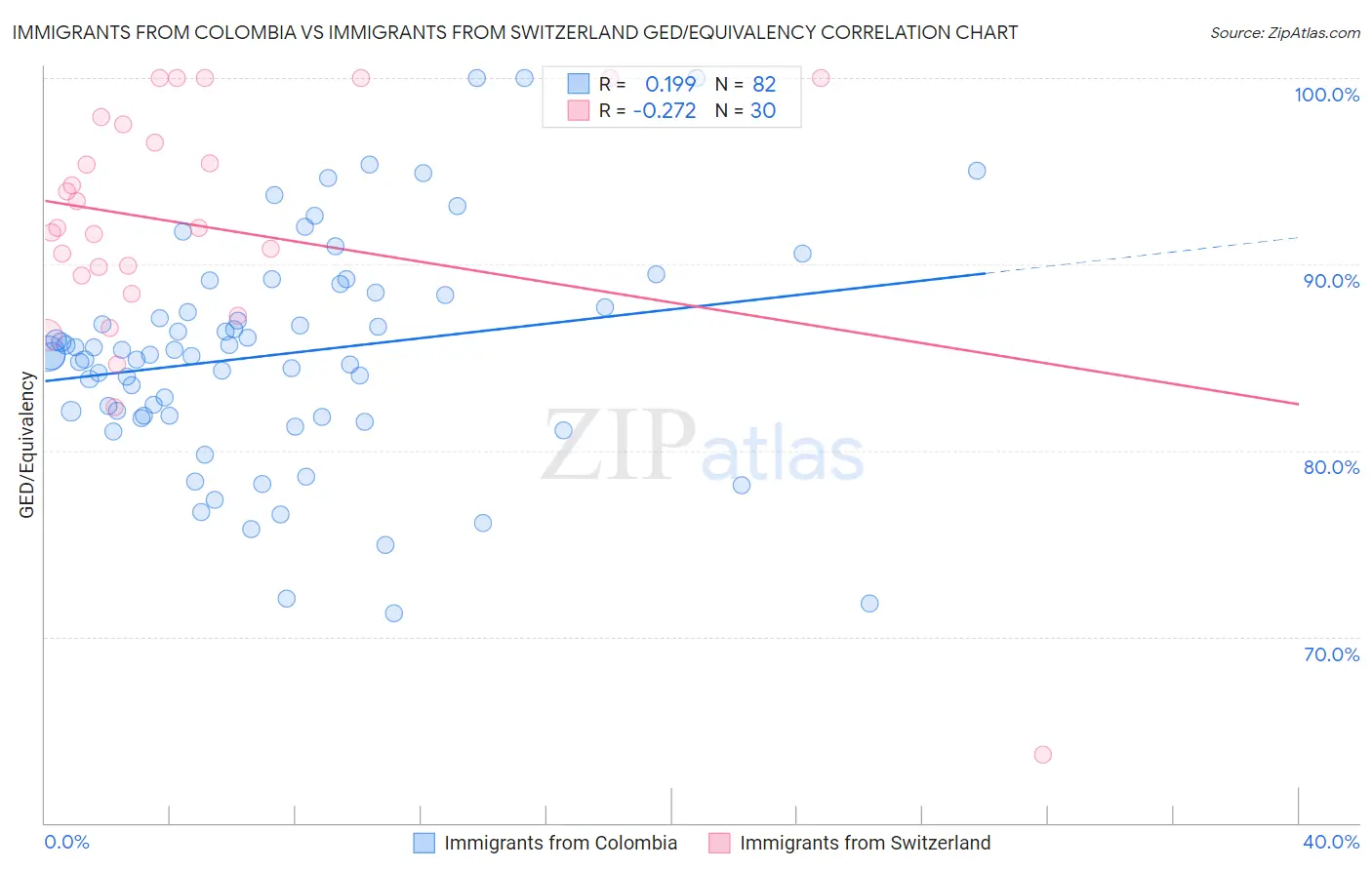 Immigrants from Colombia vs Immigrants from Switzerland GED/Equivalency