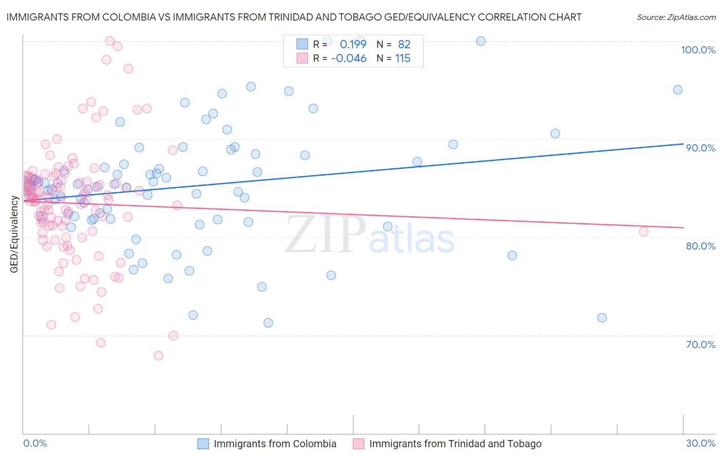 Immigrants from Colombia vs Immigrants from Trinidad and Tobago GED/Equivalency