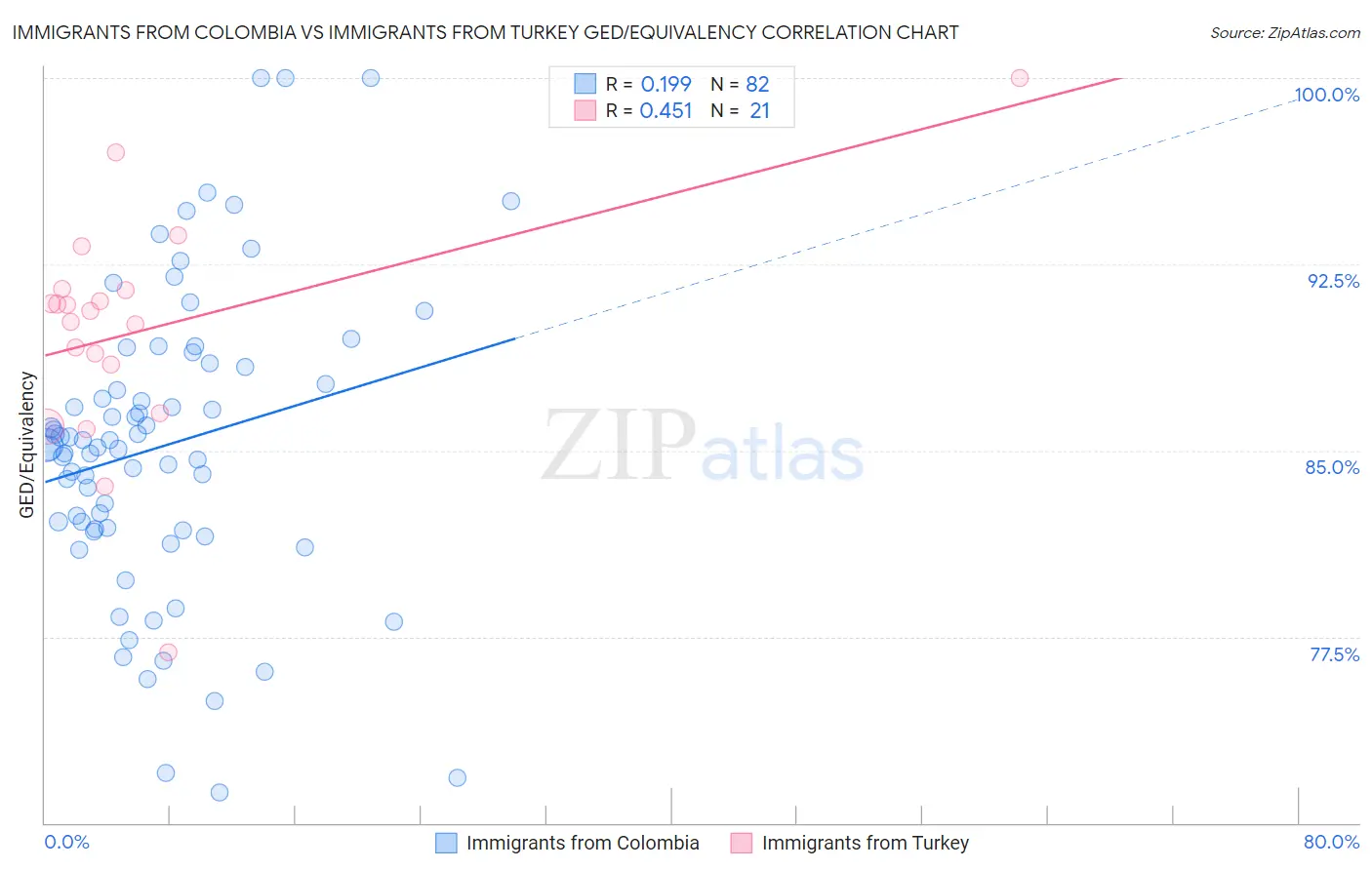 Immigrants from Colombia vs Immigrants from Turkey GED/Equivalency