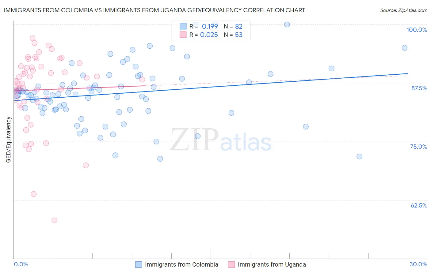 Immigrants from Colombia vs Immigrants from Uganda GED/Equivalency
