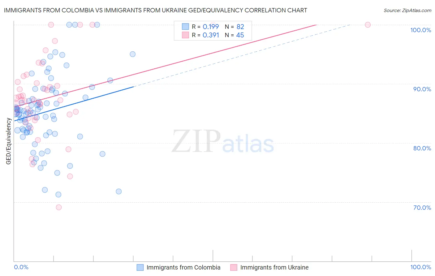 Immigrants from Colombia vs Immigrants from Ukraine GED/Equivalency