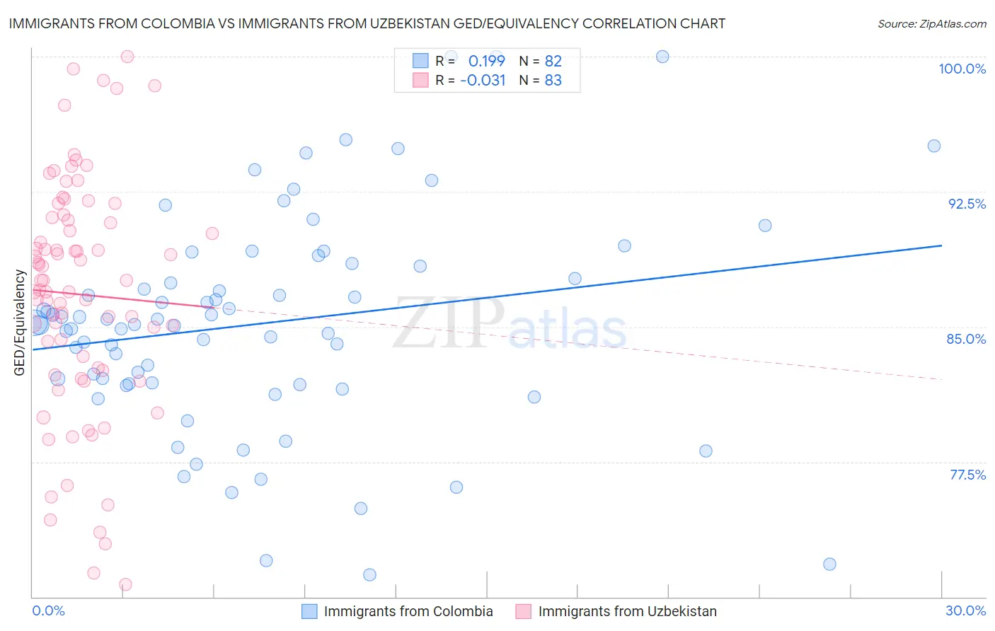 Immigrants from Colombia vs Immigrants from Uzbekistan GED/Equivalency