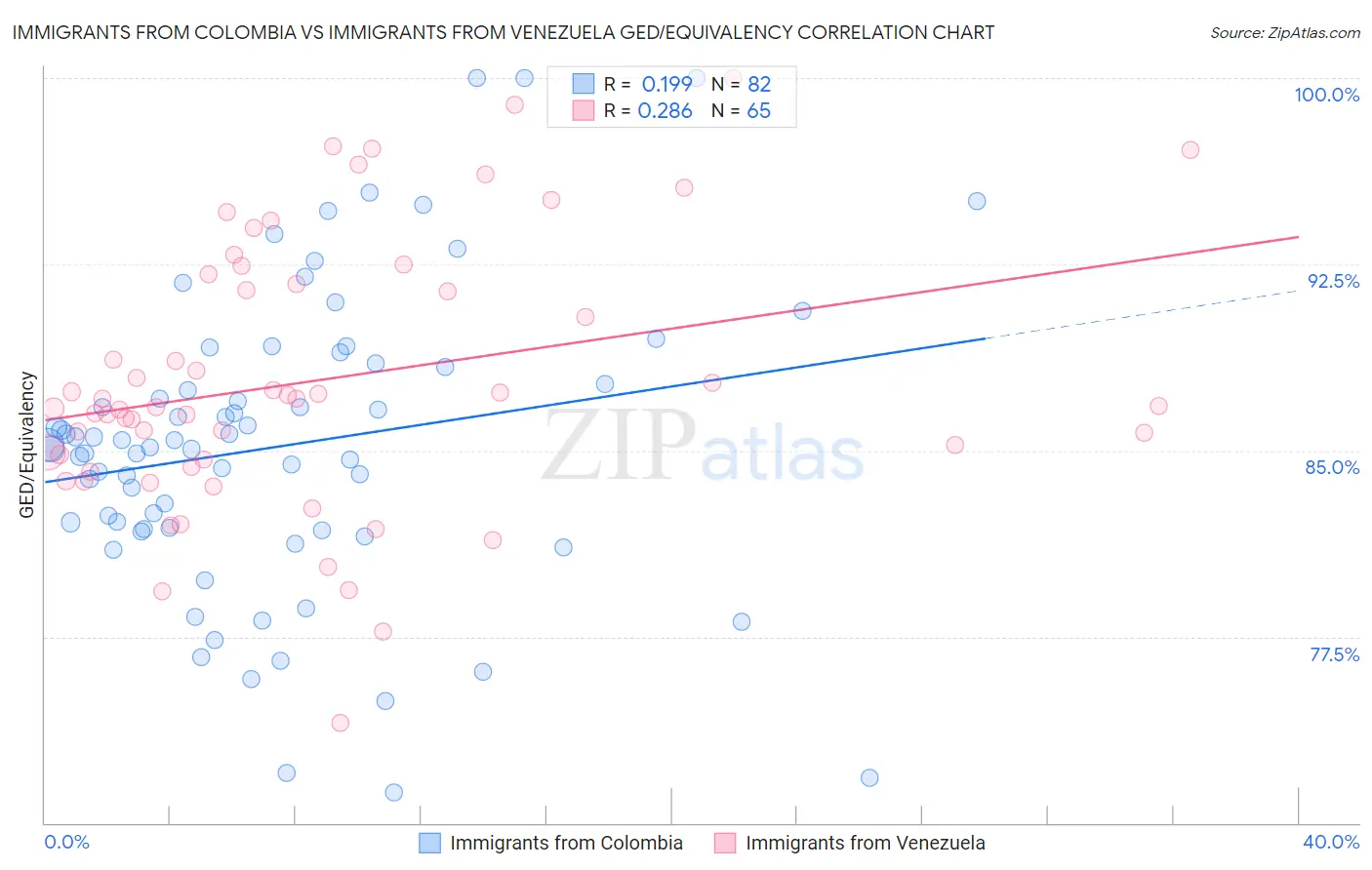 Immigrants from Colombia vs Immigrants from Venezuela GED/Equivalency