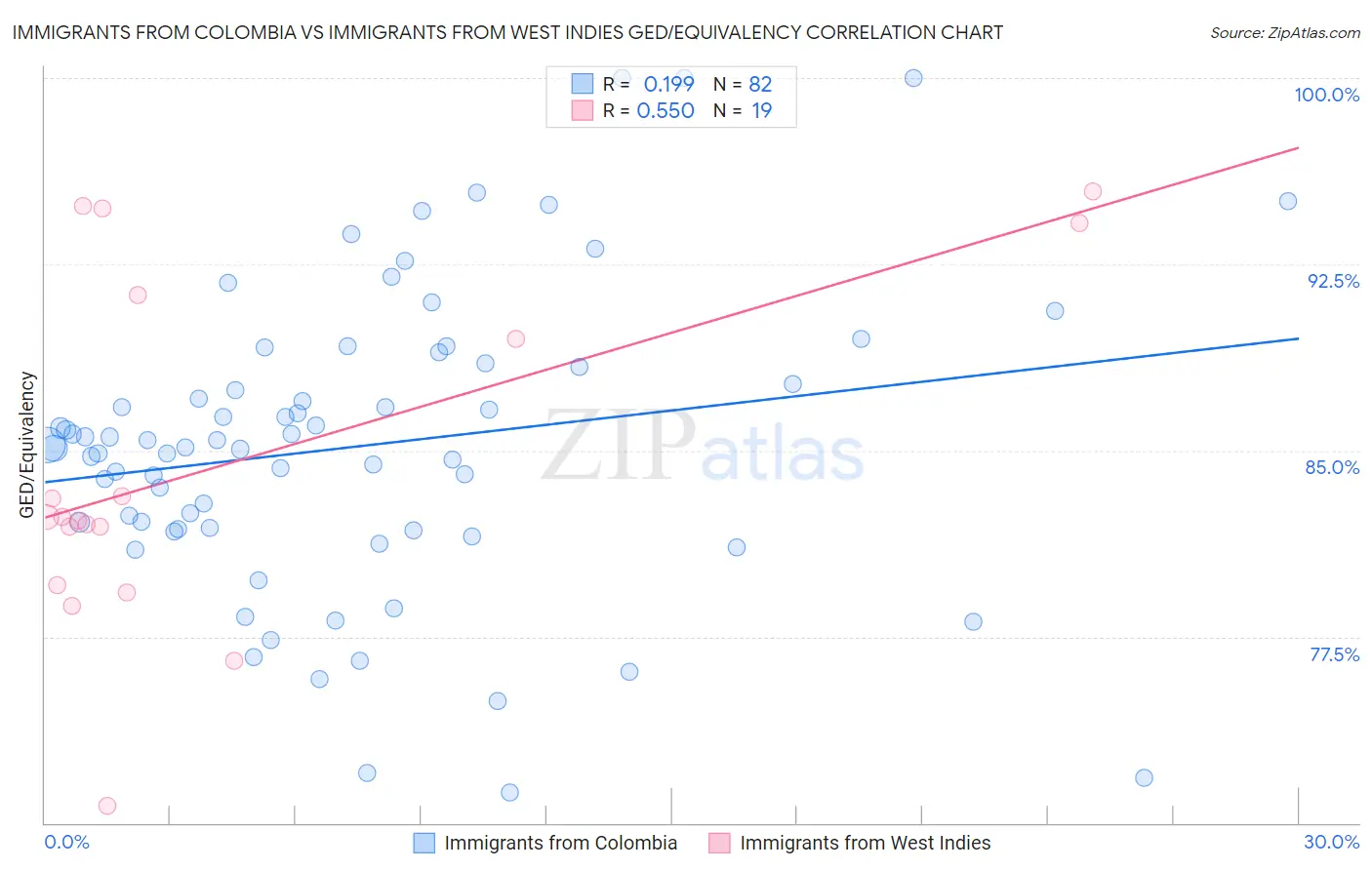 Immigrants from Colombia vs Immigrants from West Indies GED/Equivalency