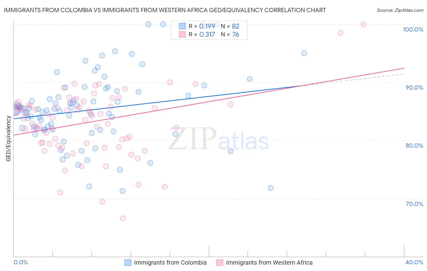 Immigrants from Colombia vs Immigrants from Western Africa GED/Equivalency