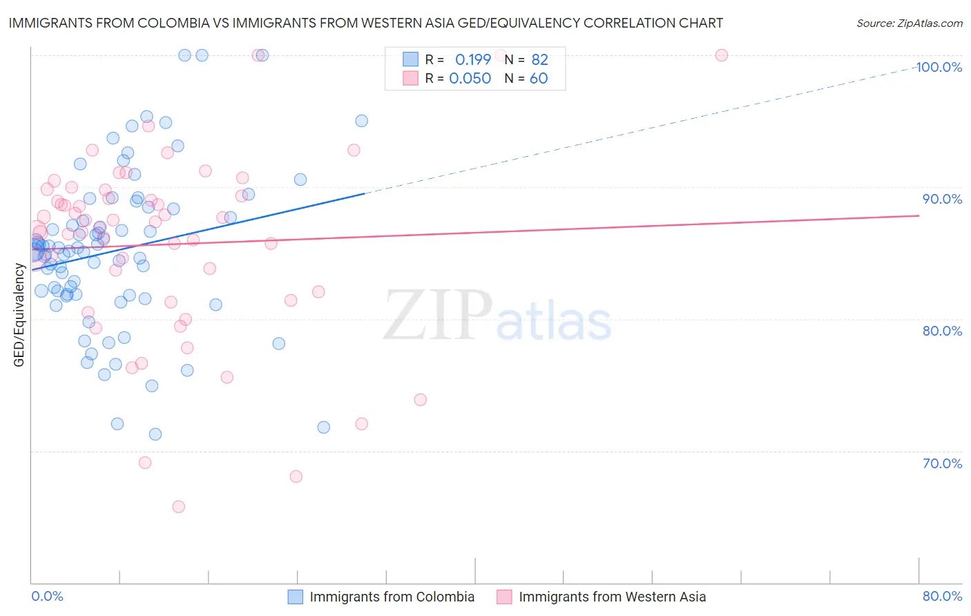 Immigrants from Colombia vs Immigrants from Western Asia GED/Equivalency