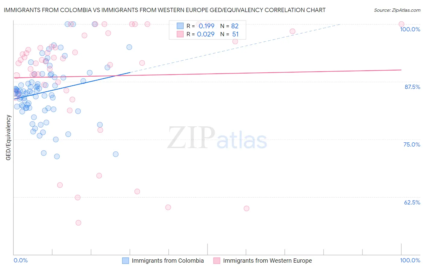 Immigrants from Colombia vs Immigrants from Western Europe GED/Equivalency