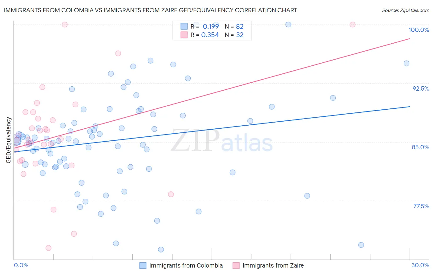 Immigrants from Colombia vs Immigrants from Zaire GED/Equivalency